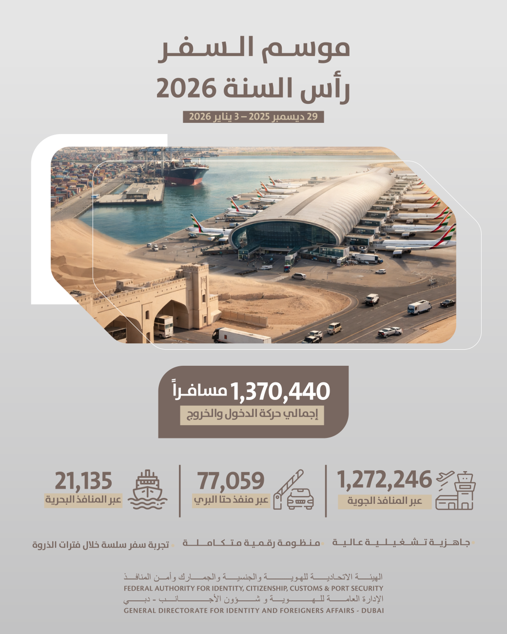 GDRFA Dubai efficiently manages peak travel during the New Year holiday