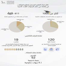 نتائج باهرة لمركز التعليم المستمر وتطوير المواهب بإقامة دبي خلال السنوات الثلاث  الأخيرة