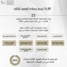 23وفد محلي ودولي يزورون إقامة دبي خلال عام 2023 للإطلاع على أفضل الممارسات والحلول الاستباقية الذكية